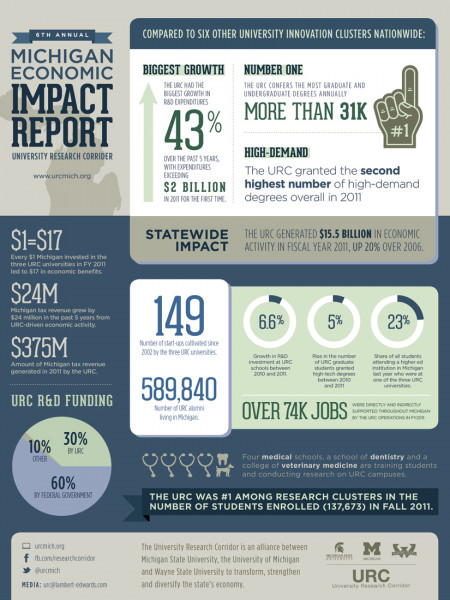 Michigan Economic Impact Report 2012 Infographic