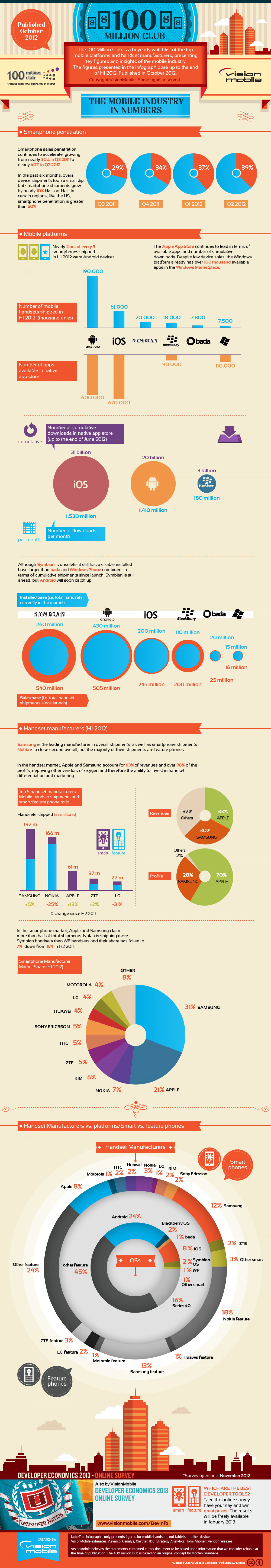 Mobile Industry in Numbers Infographic