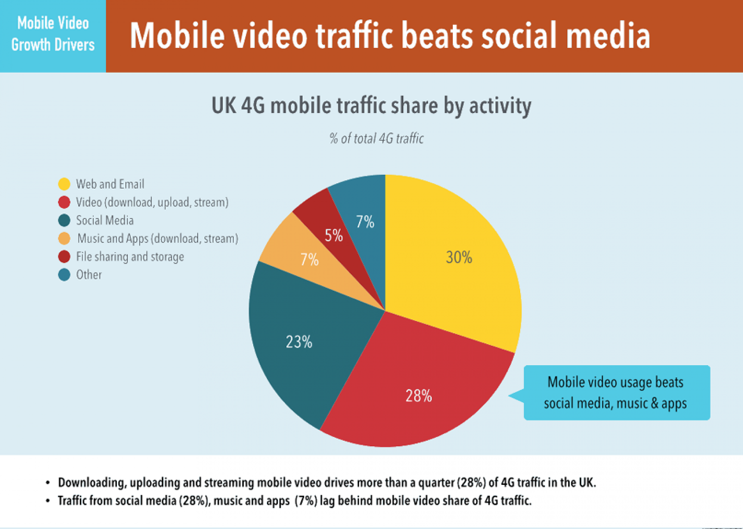 Mobile Video Streaming Becomes Popular than Social Media Infographic