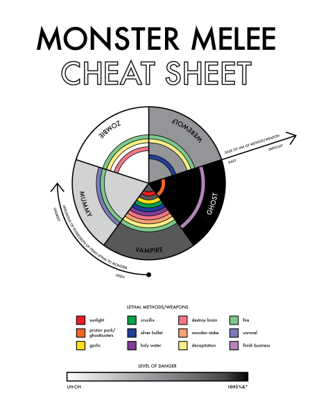 Monster Melee Cheat Sheet Infographic