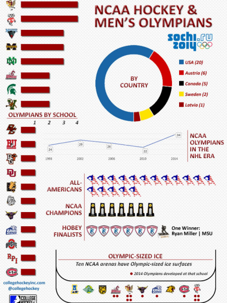 NCAA Hockey & Men's Olympians Infographic