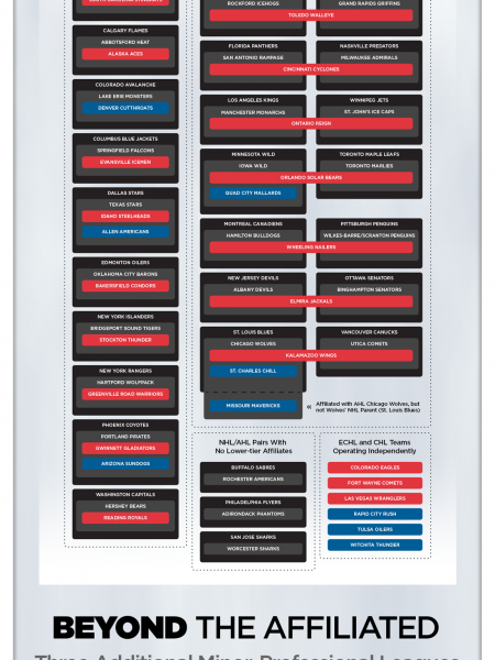 North American Hockey League Affiliations and Alignments Infographic