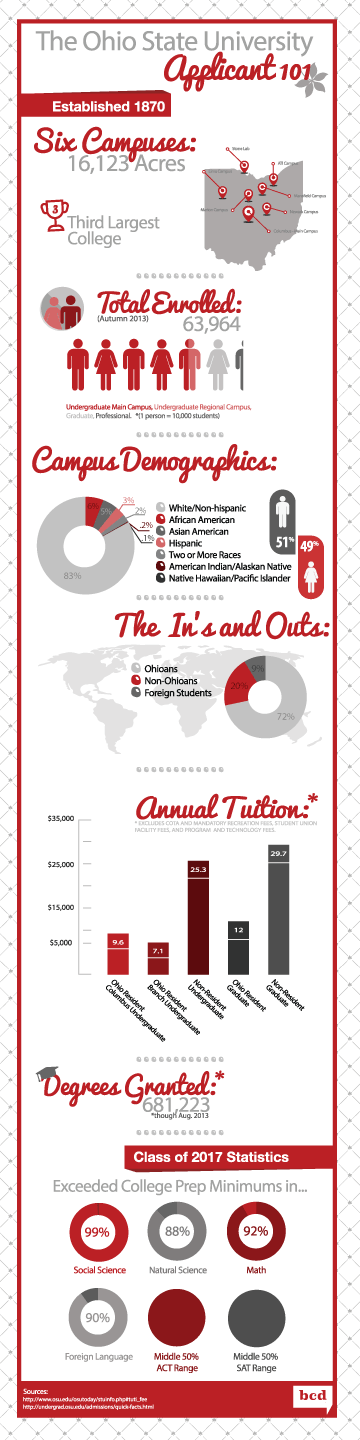 Ohio State University Applicant 101 Infographic