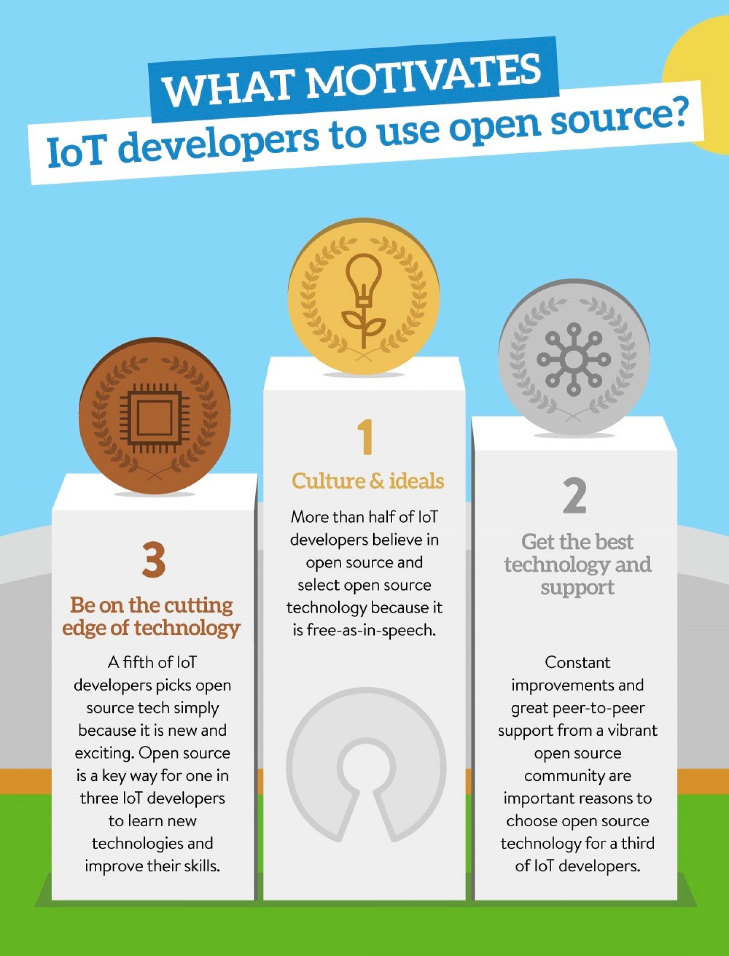 Open source in IoT Infographic