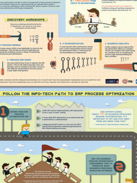 Optimize ERP Business Processes: Identify the best targets for process optimization and focus on configuration. Infographic