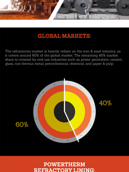 Overview: Refractory Lining in the Iron and Steel Industries Infographic