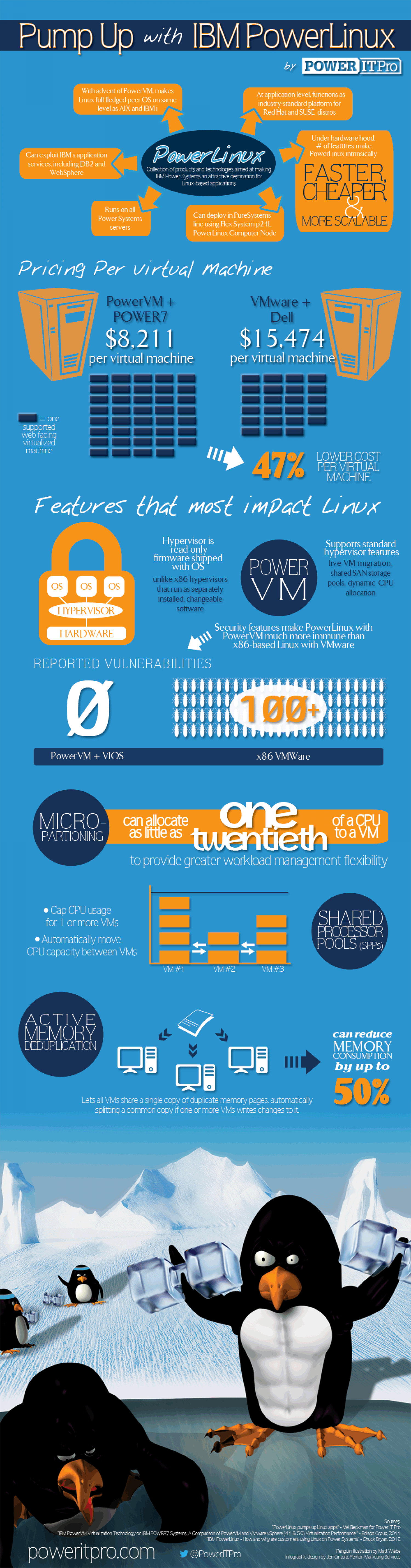 Pump Up with IBM PowerLinux Infographic