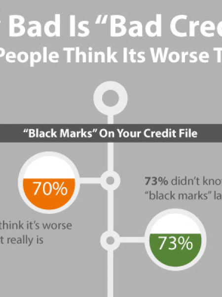 Research Shows 70% Of People Think “Bad Credit” is More Severe Than It Is Infographic