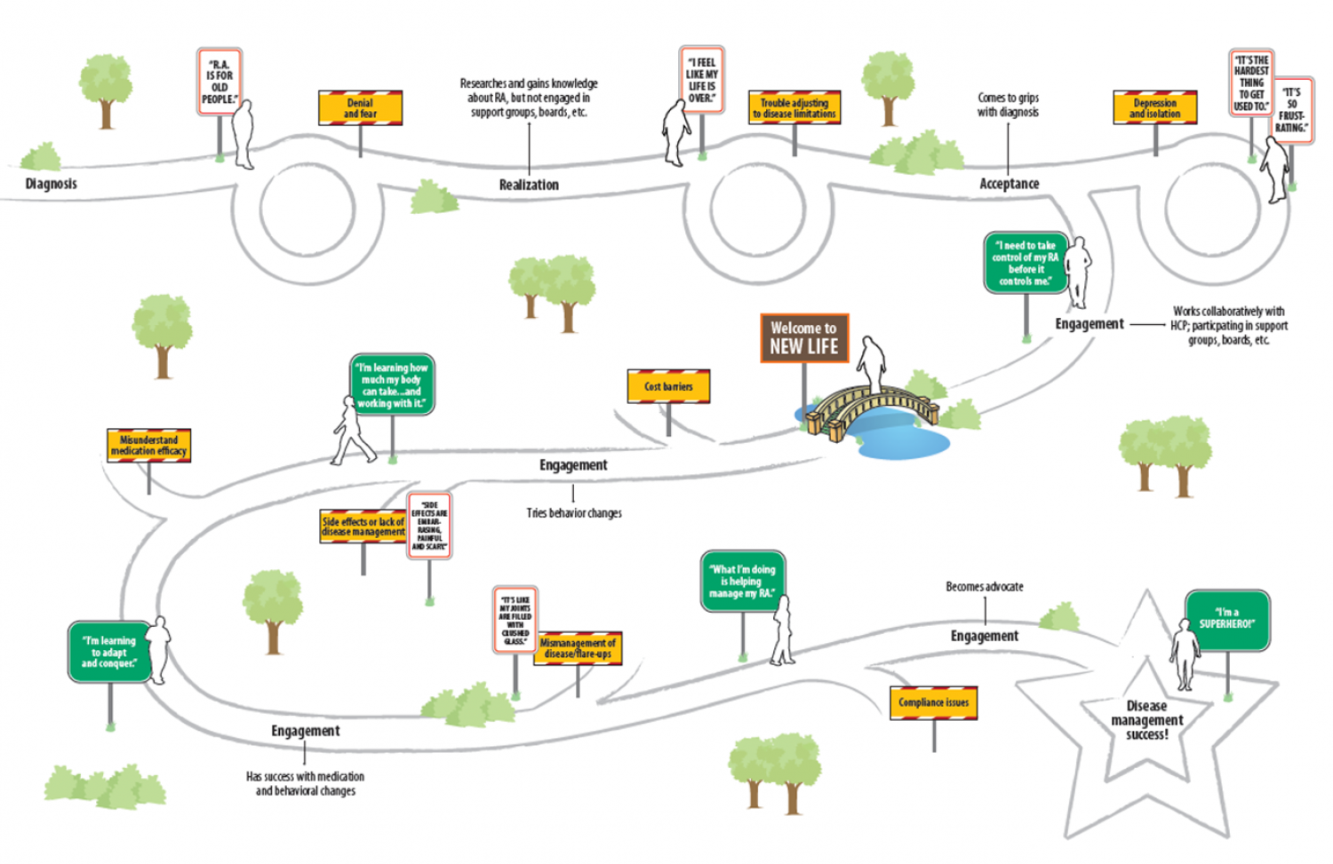 Rheumatoid Arthritis patient journey map Infographic