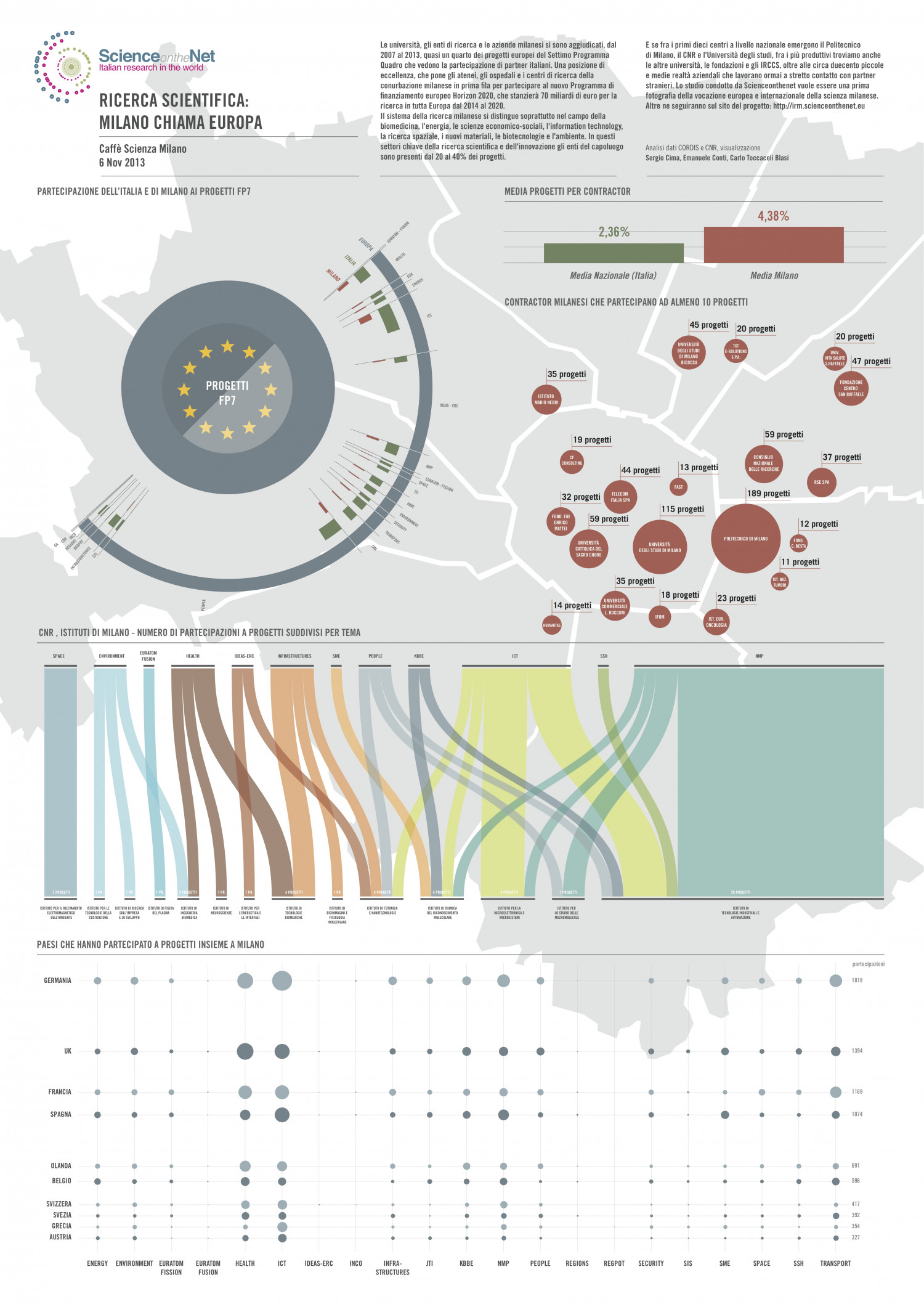 Ricerca scientifica: Milano chiama Europa Infographic