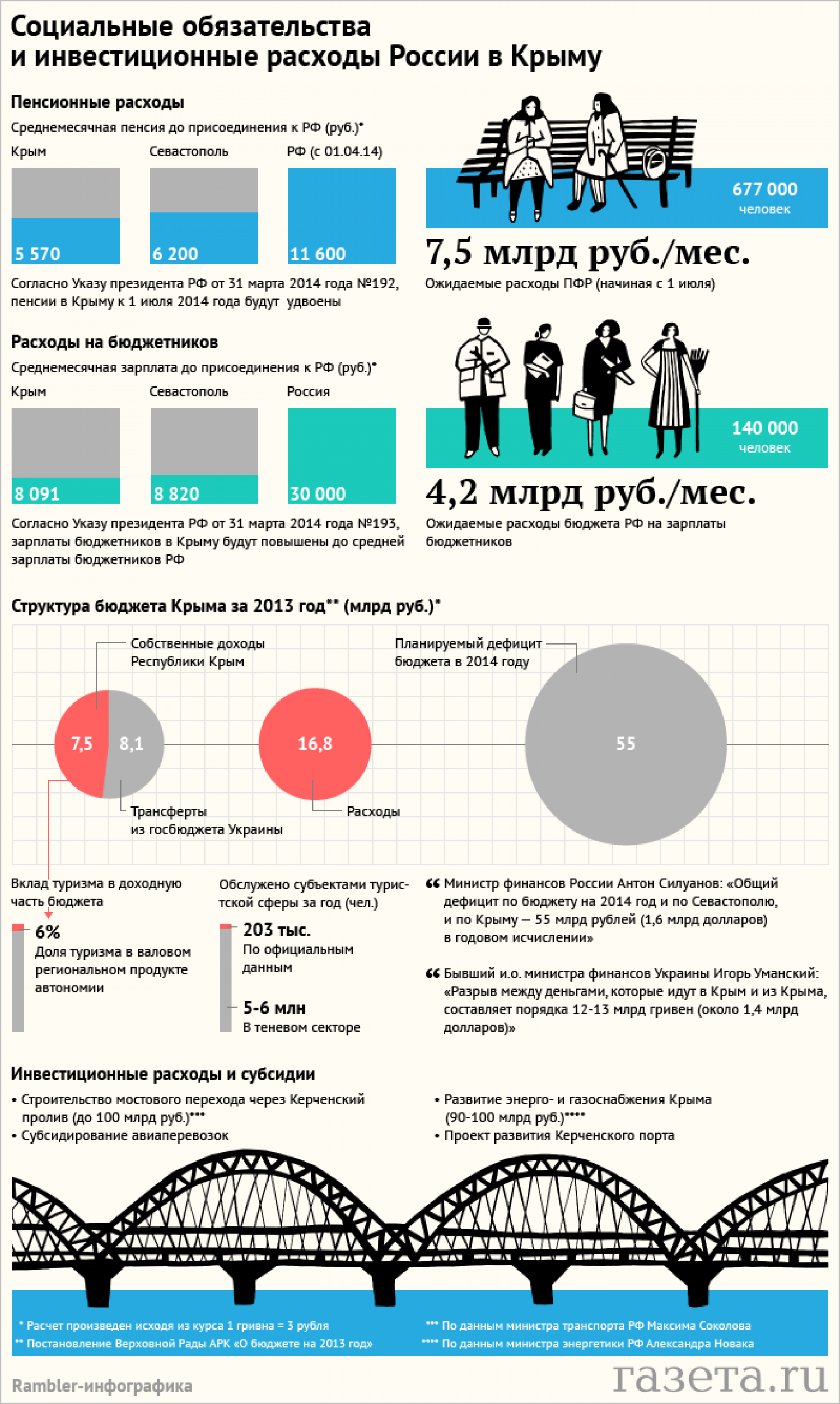 Russia Social Commitments in Crimea Infographic
