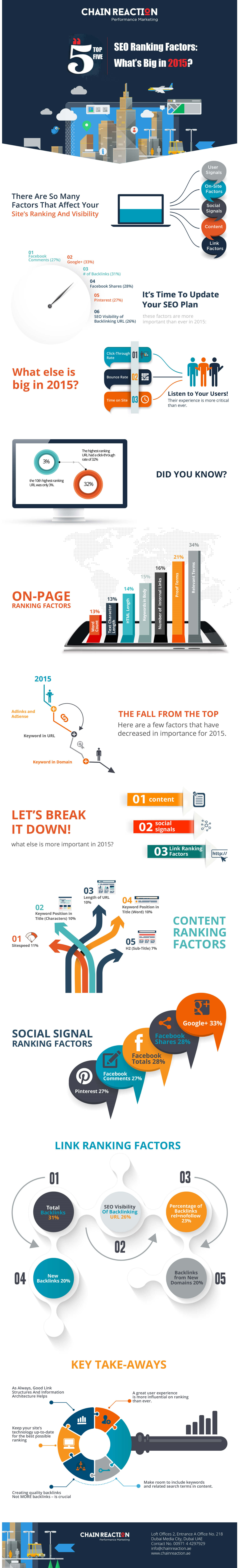 SEO RANKING FACTORS: WHAT’S BIG IN 2015? Infographic