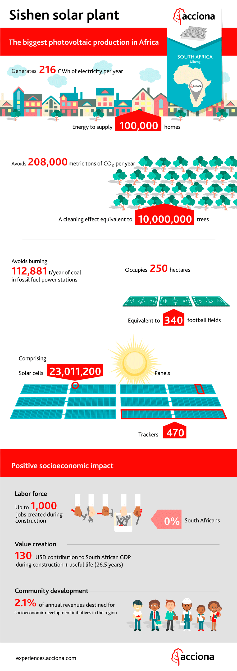 Sishen Solar Plant Infographic