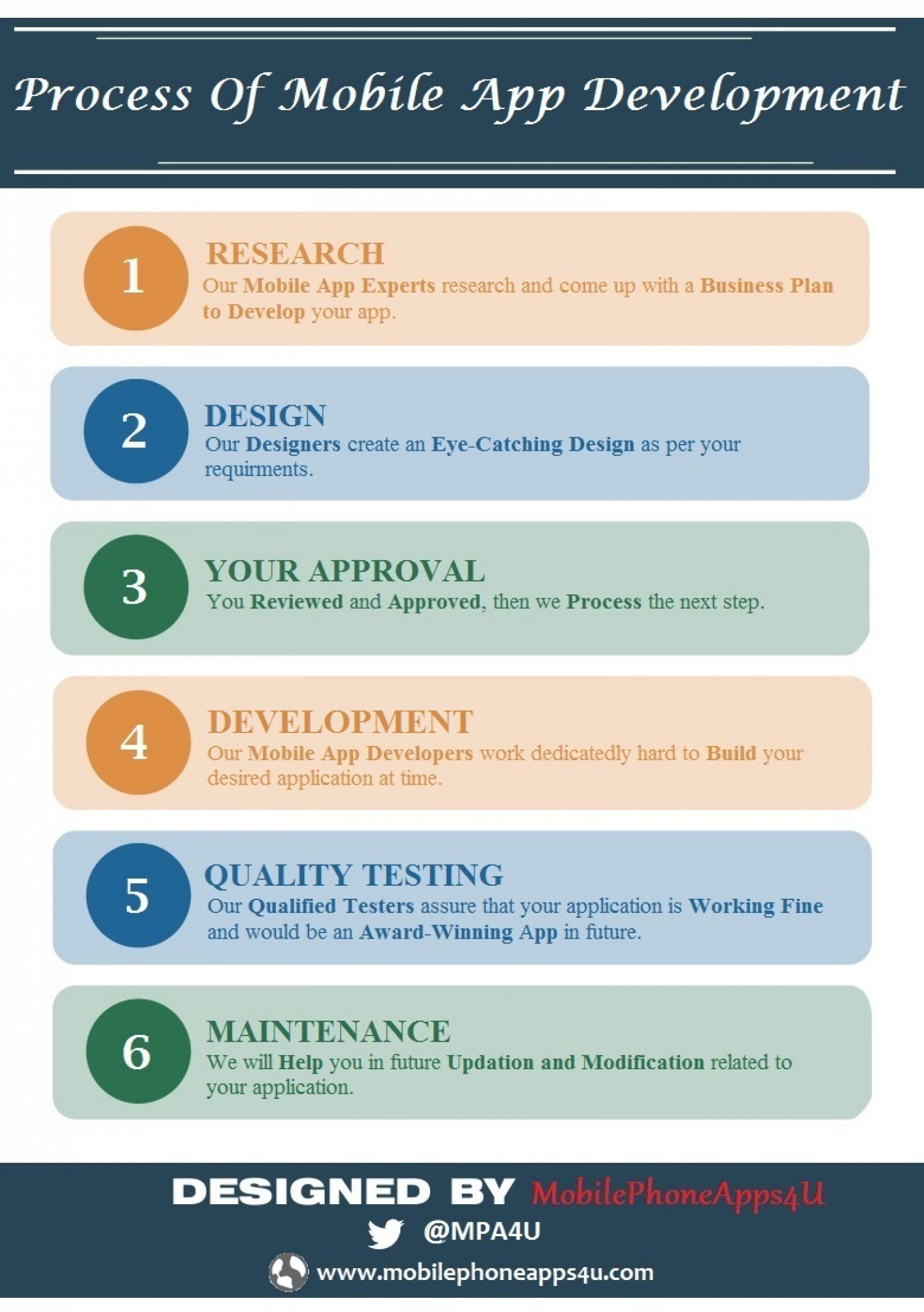 Six Basic Steps of Mobile App Development Infographic