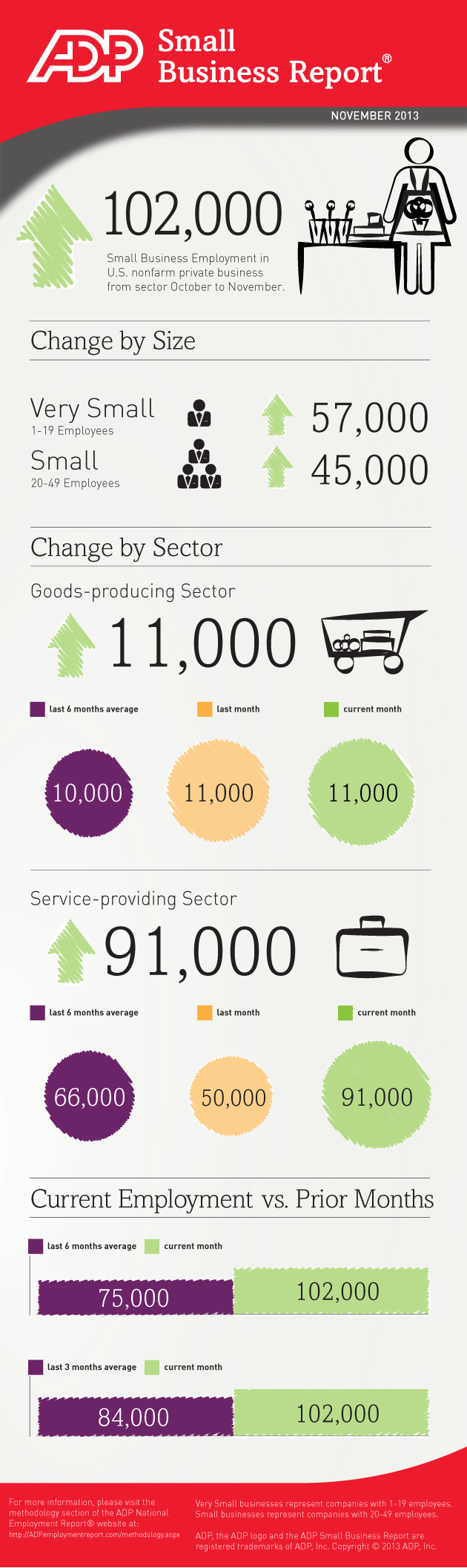 Small Businesses Created 102,000 Jobs in November Infographic