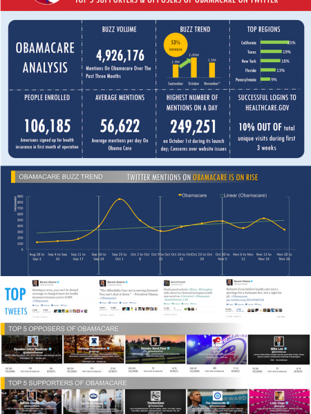 Social Media Analysis of Obamacare Infographic