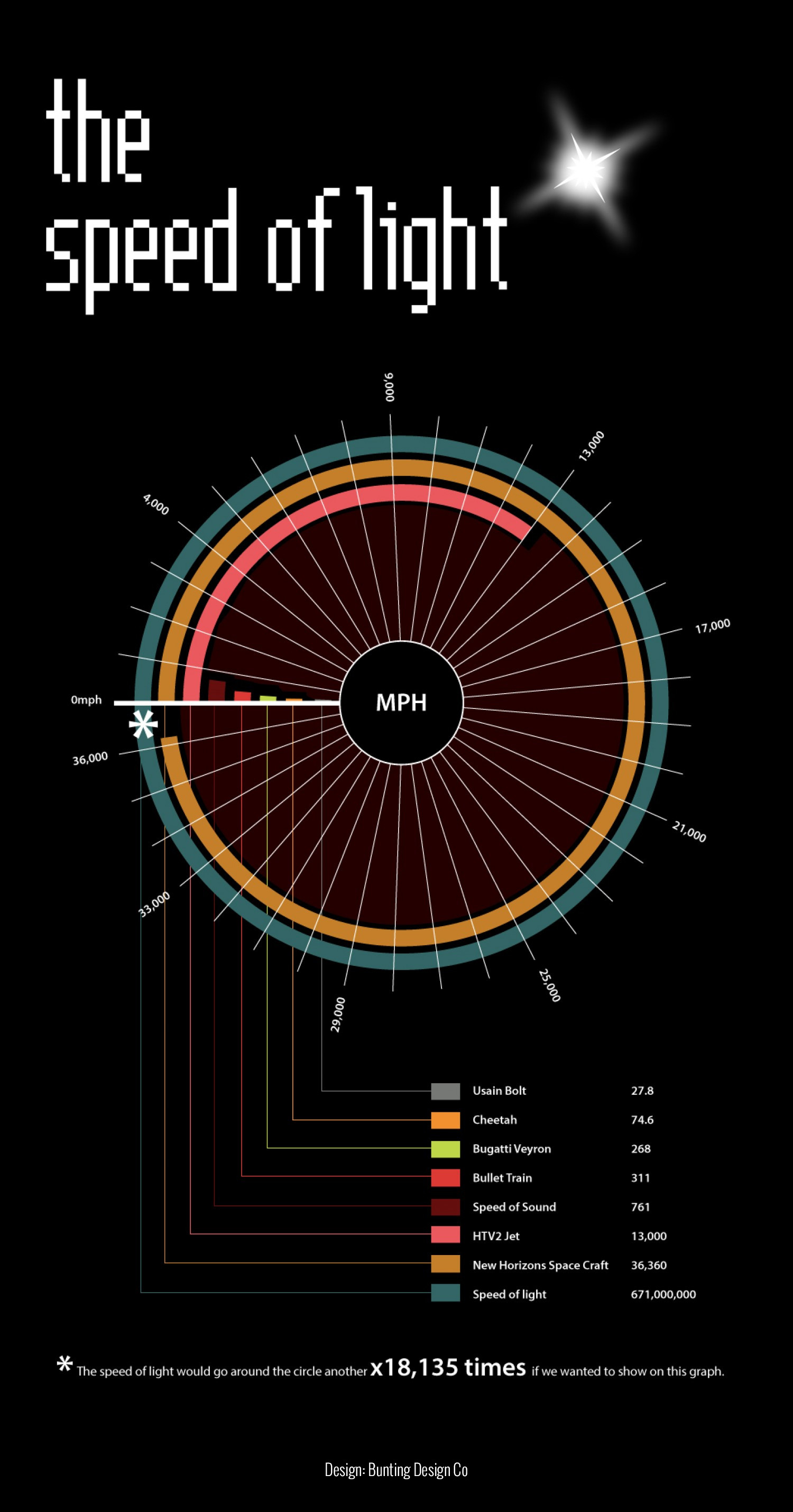 Speed of Light Infographic