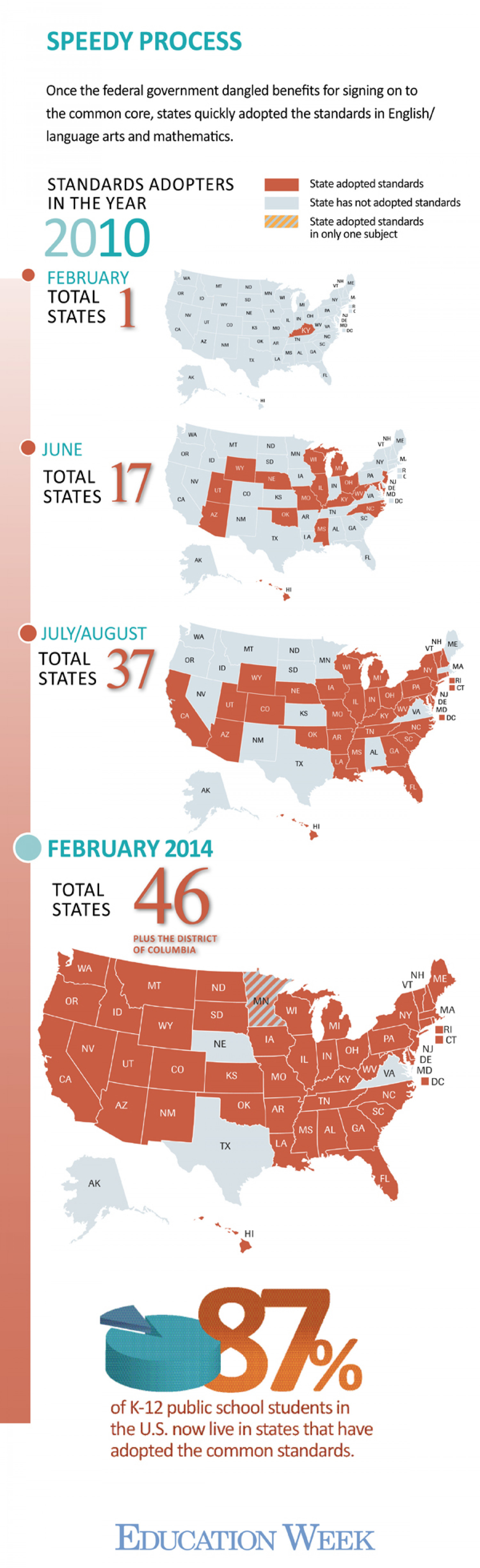 Speedy Process for Common Standards Adoption Infographic