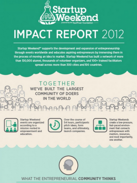 Startup Weekend: Impact Report 2012 Infographic