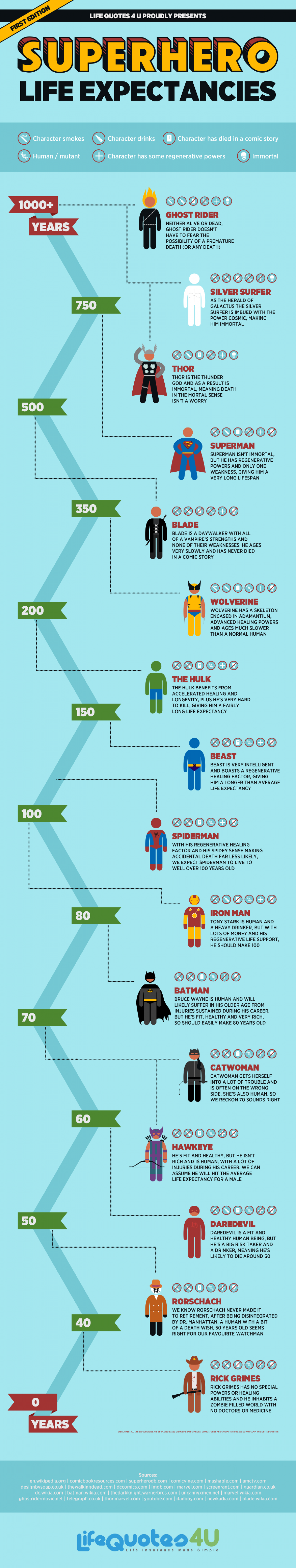 Superhero Life Expectancies Infographic