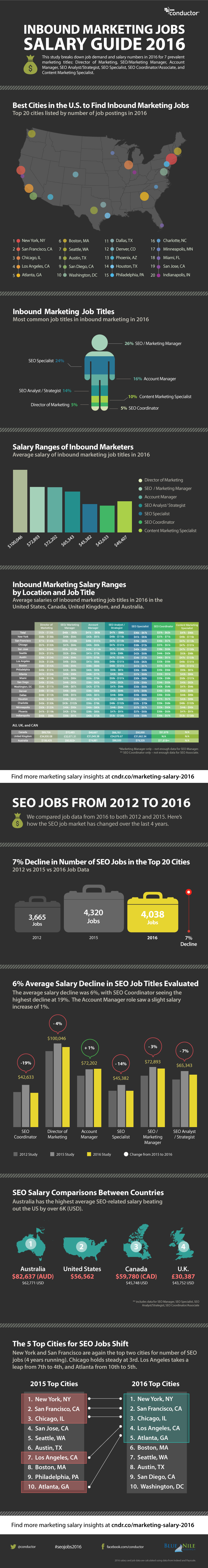 The 2016 Marketing Jobs Salary Guide | Visual.ly