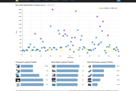 The Best Selling Laptops and Tablets on Amazon.com Visualized Infographic