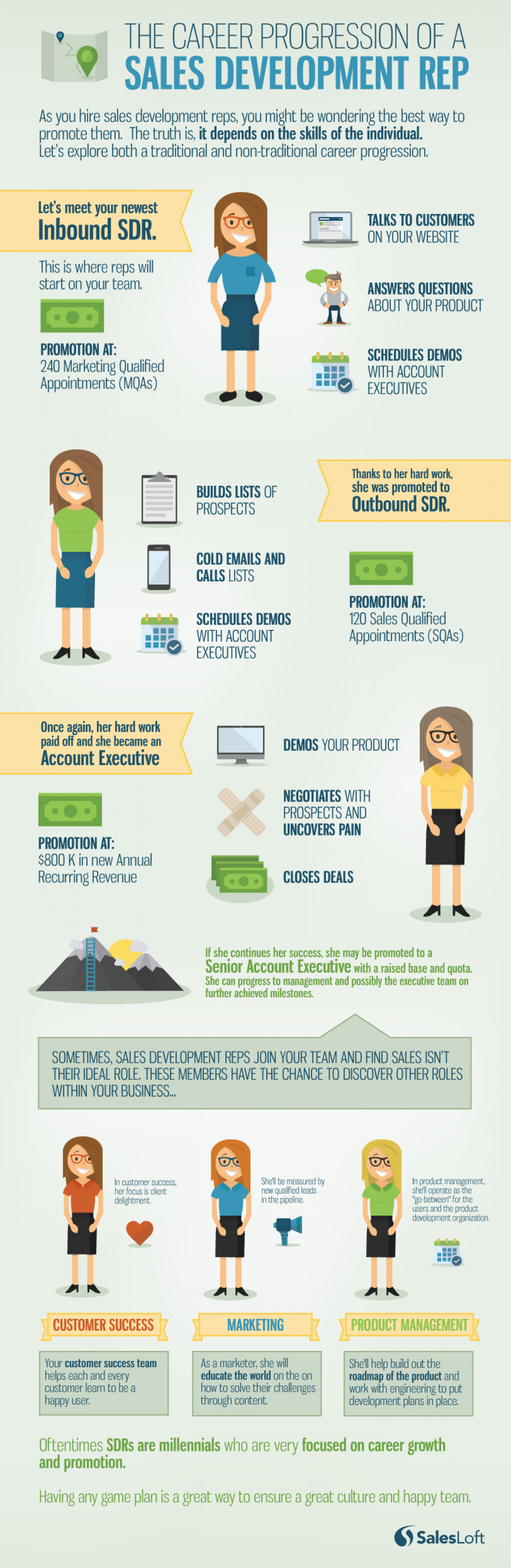 The Career Progression Of A Sales Development Rep Infographic