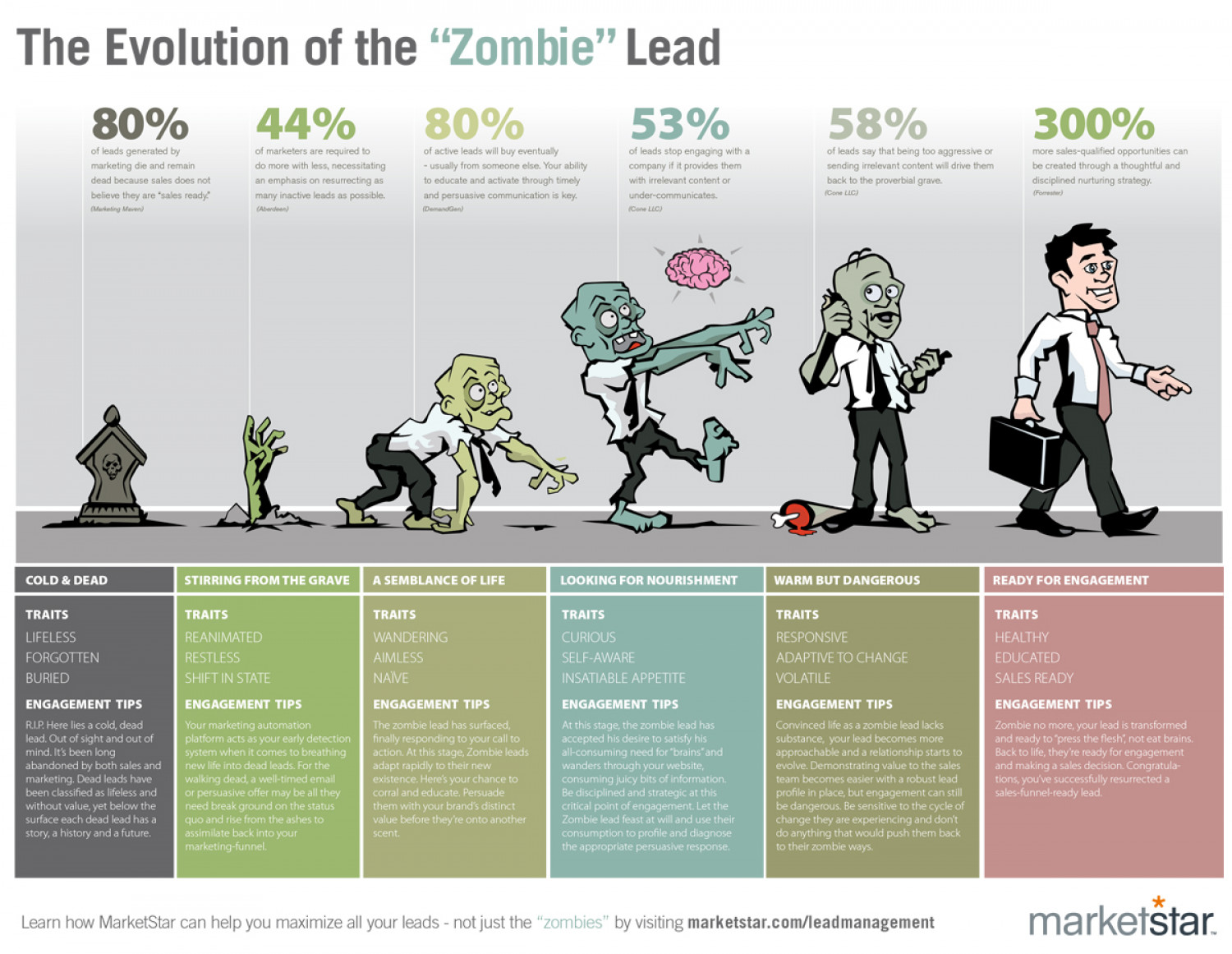 The Evolution of the "Zombie" Lead Infographic