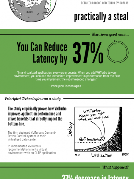 The High Cost of Latency  Infographic