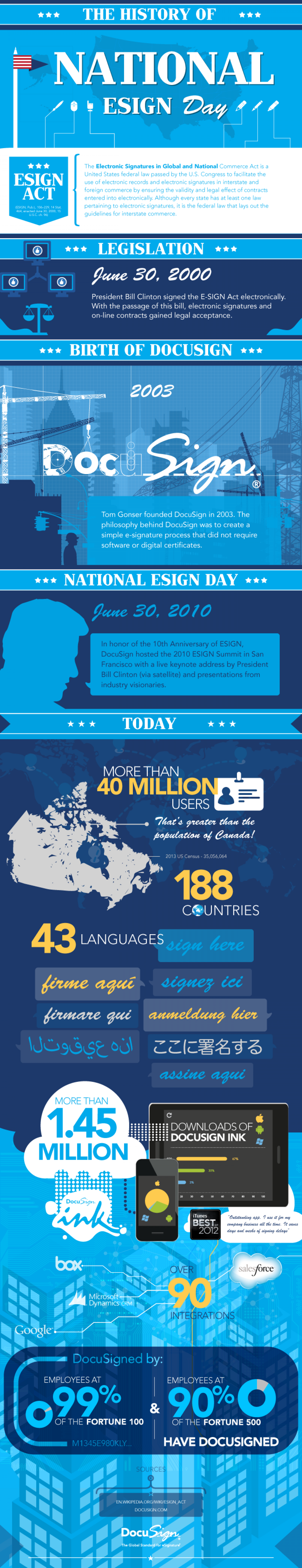 The History of National ESIGN Day Infographic