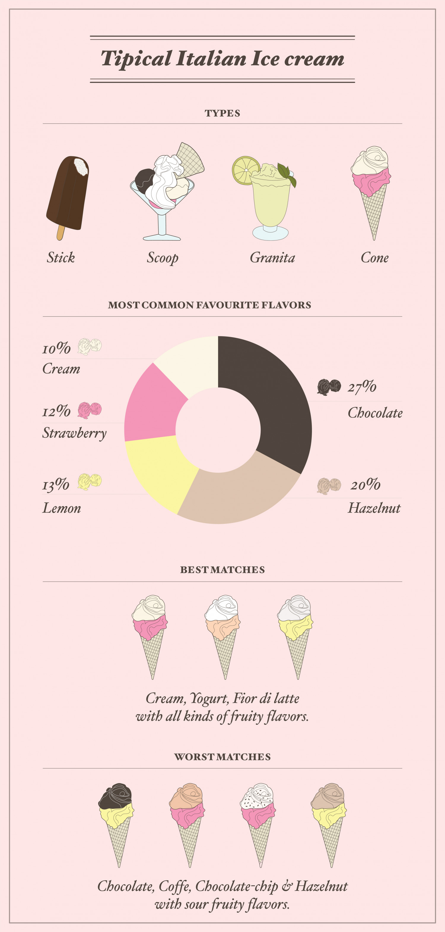 The Italian Taste | Ice cream Infographic