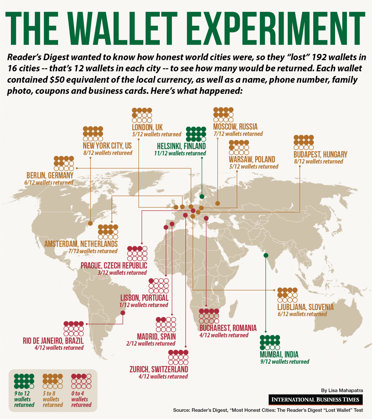The Wallet Experiment Infographic