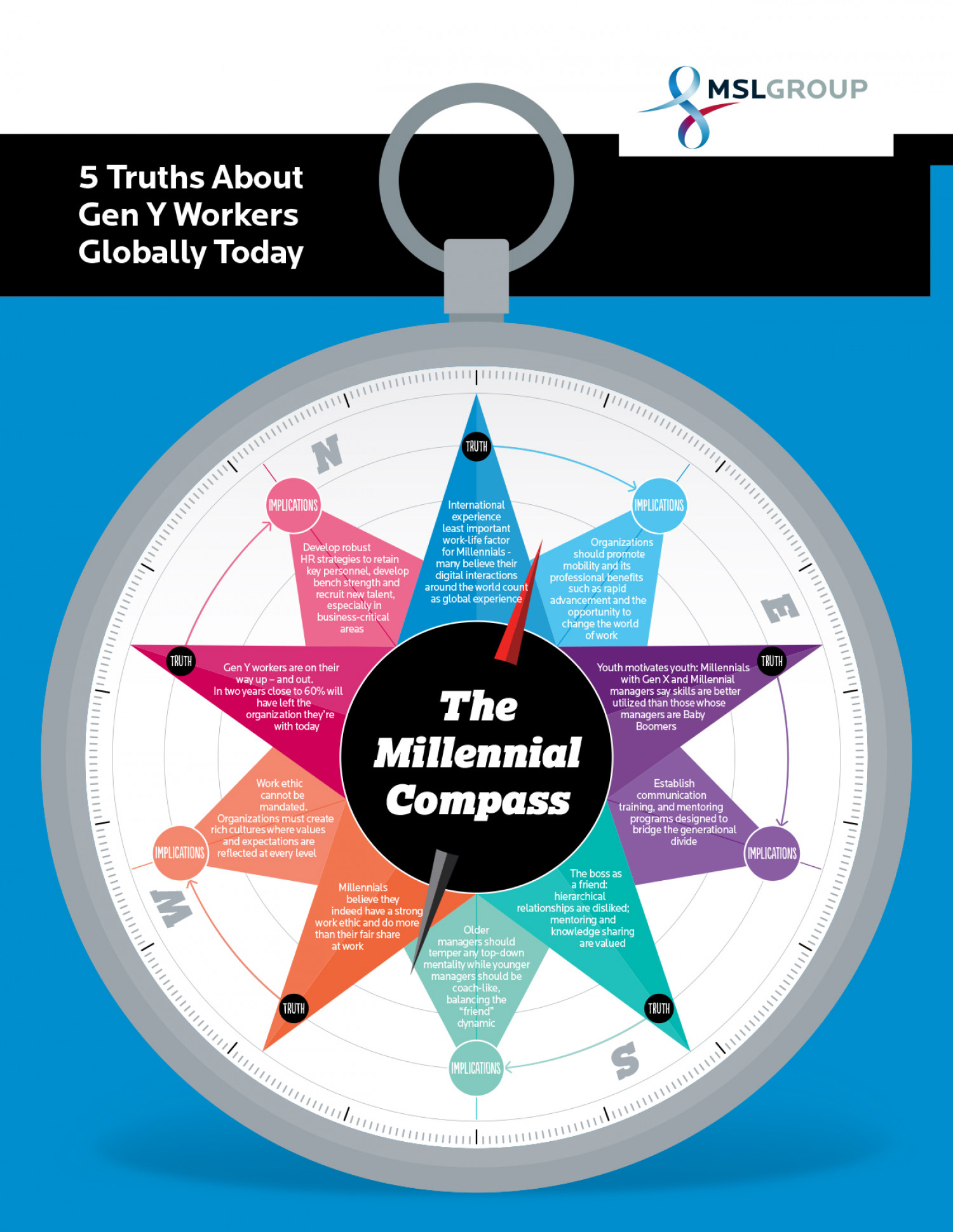 The Millennial Compass: 5 Truths & Implications On Business Infographic