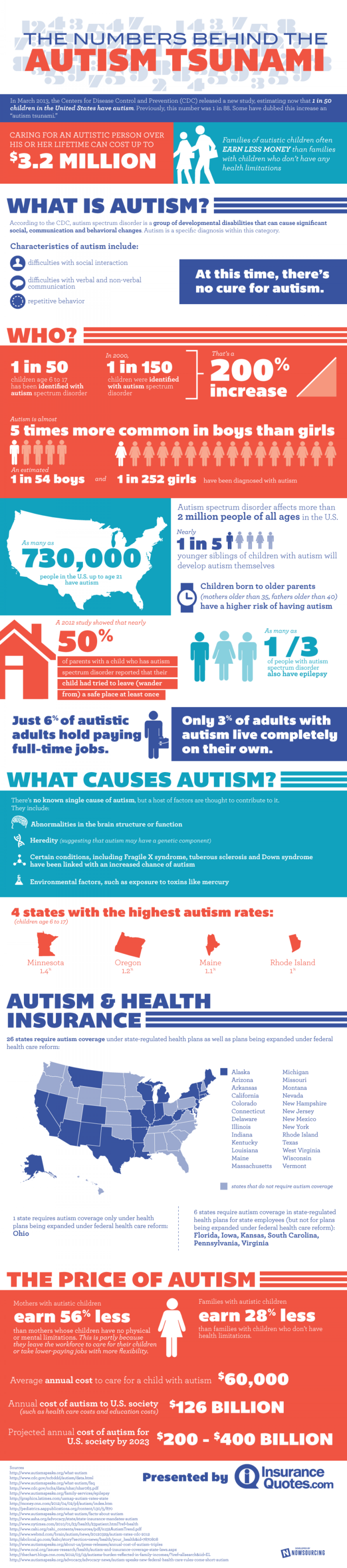 The Numbers Behind the Autism Tsunami Infographic