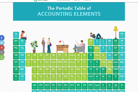 The Periodic Table of Accounting Elements Infographic