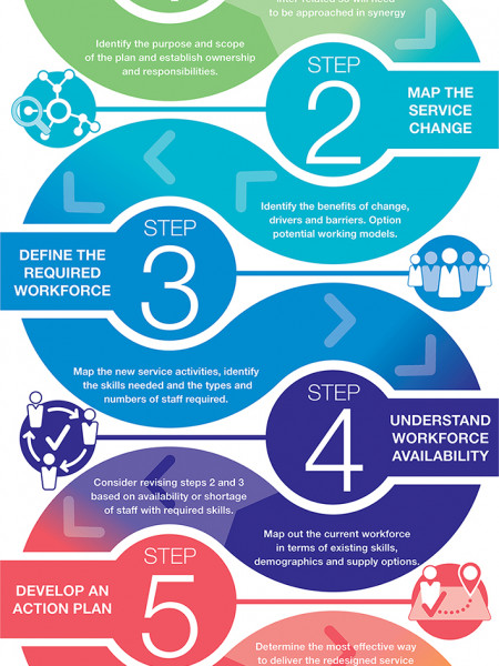 The Six Steps Methodology to integrated workforce planning Infographic