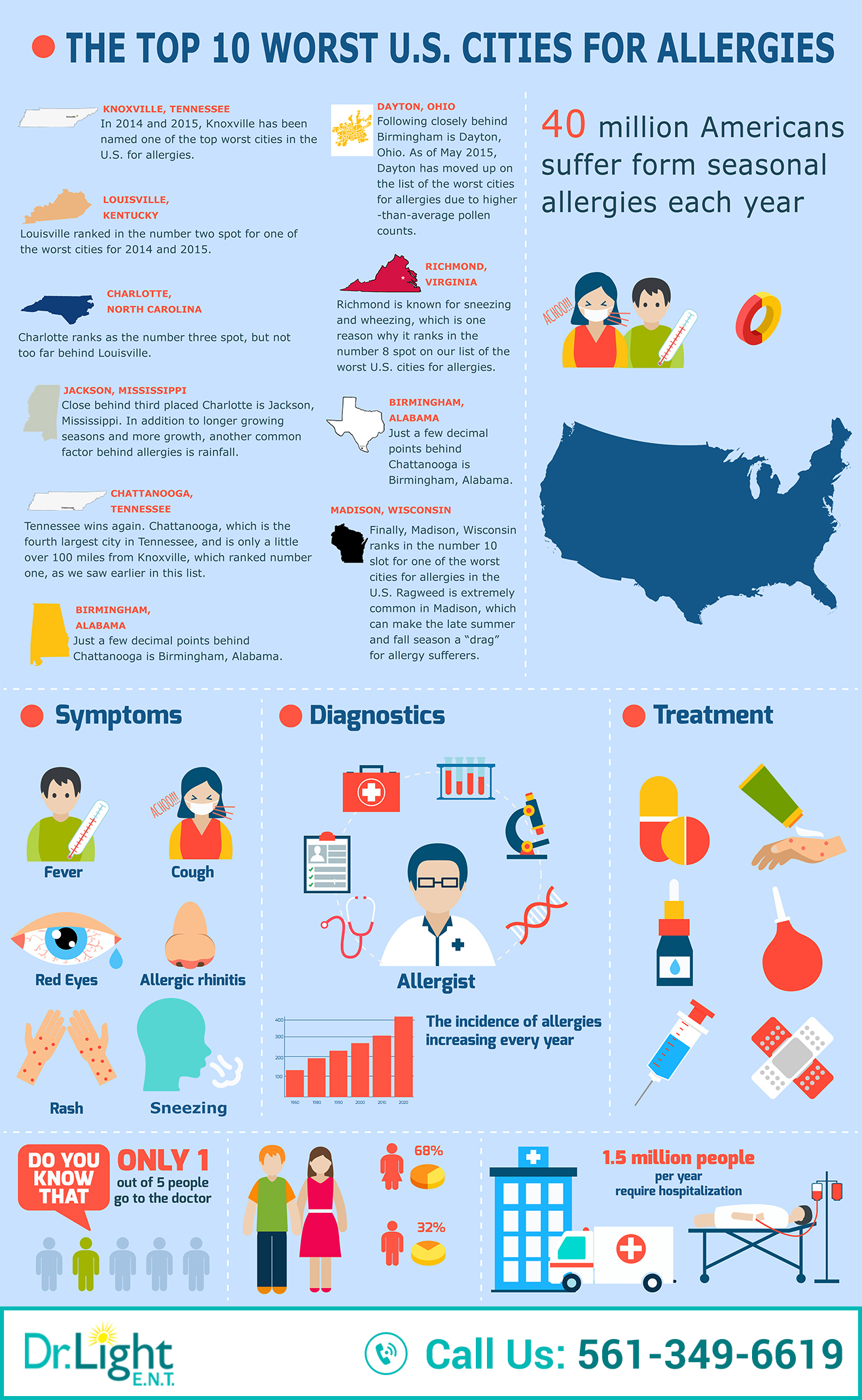 The Top 10 Worst U.S. Cities for Allergies Visual.ly