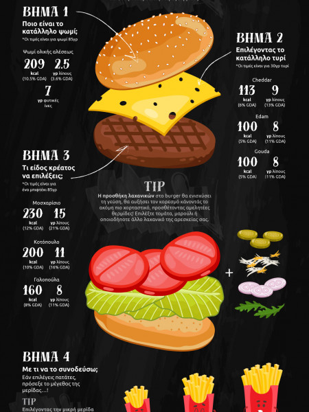 The burger project Infographic