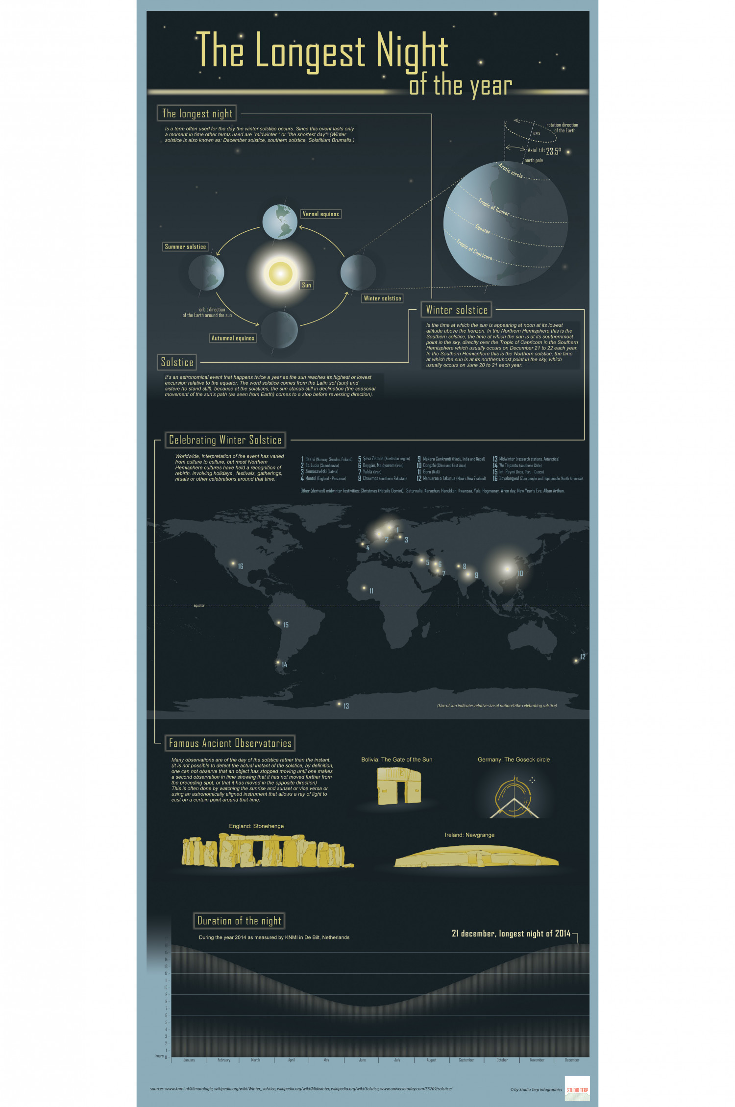 The longest night of the year by STUDIO TERP infographics Infographic