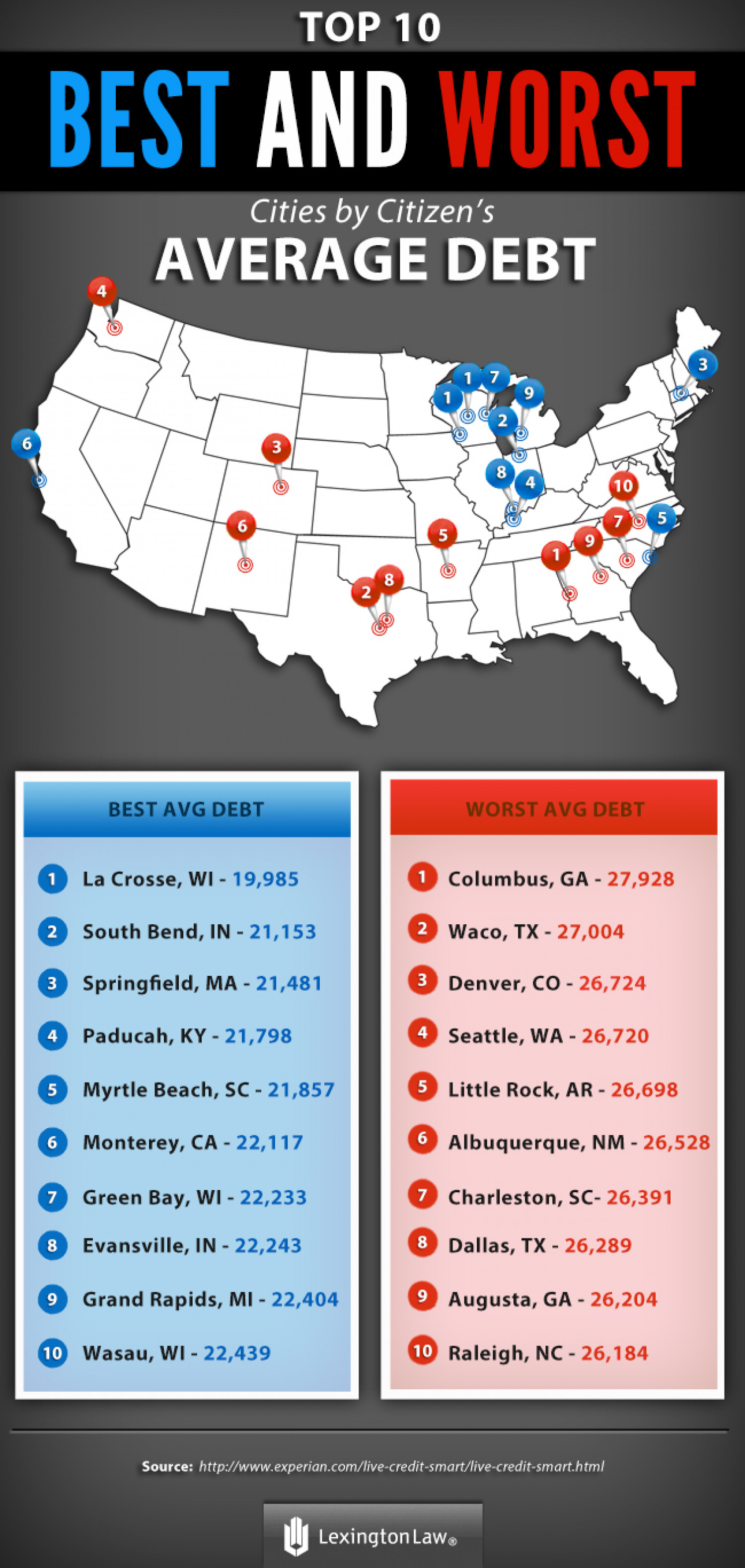 Top 10 Best and Worst Cities by Citizen’s Average Debt Infographic