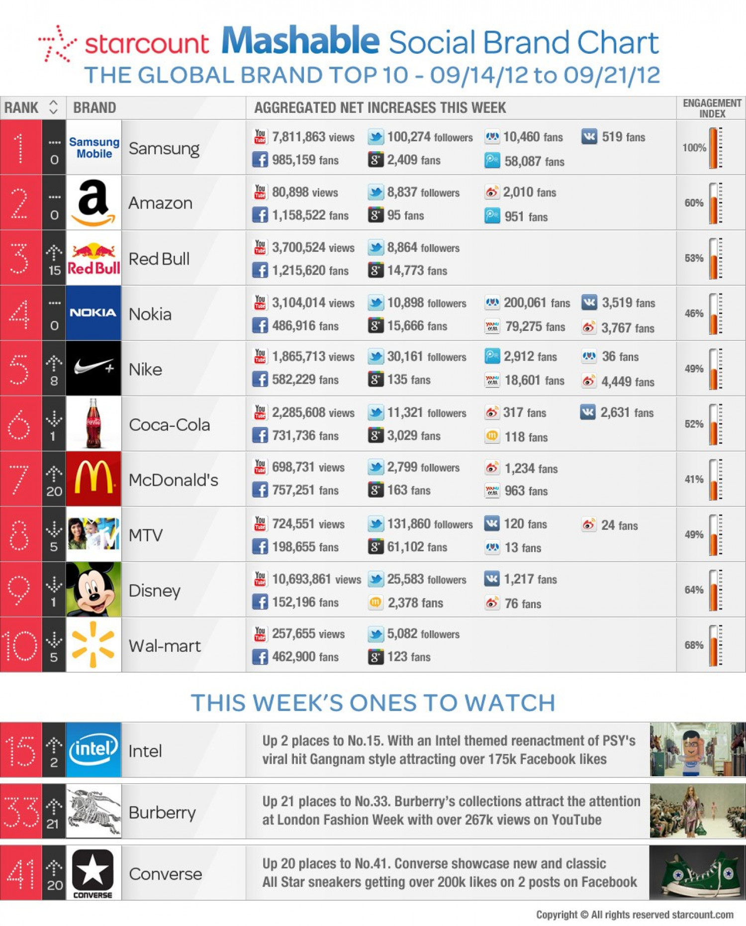 Top 10 Brands With Highest Social Media Engagement This Week [INFOGRAPHIC] Infographic