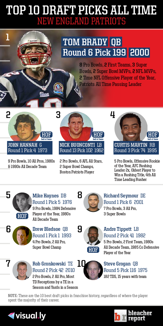 Top 10 Draft Picks of All Time New England Patriots Visual.ly