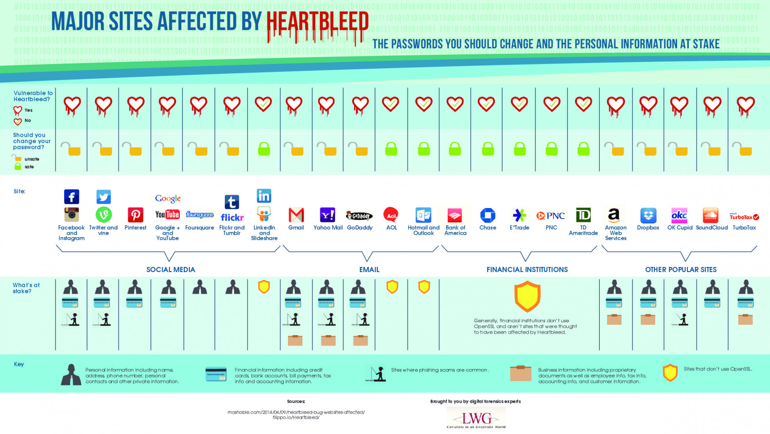 Major Sites Affected By Heartbleed Infographic