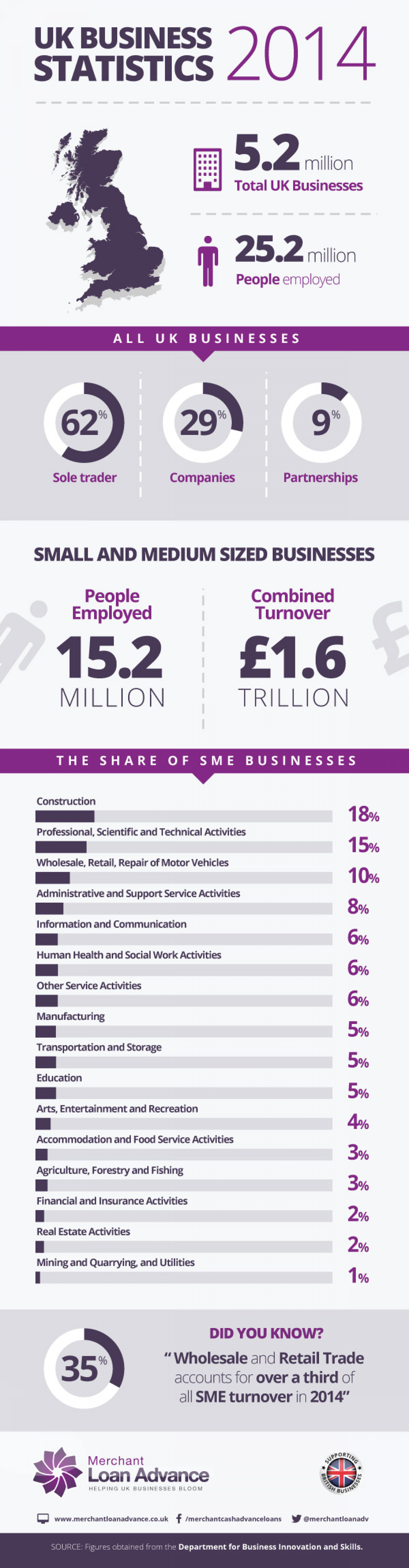 UK Business Statistics Infographic