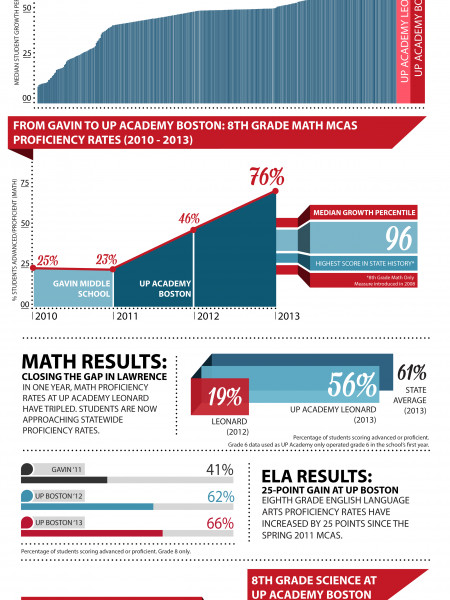 UP: Highlights From The Spring 2013 MCAS Infographic