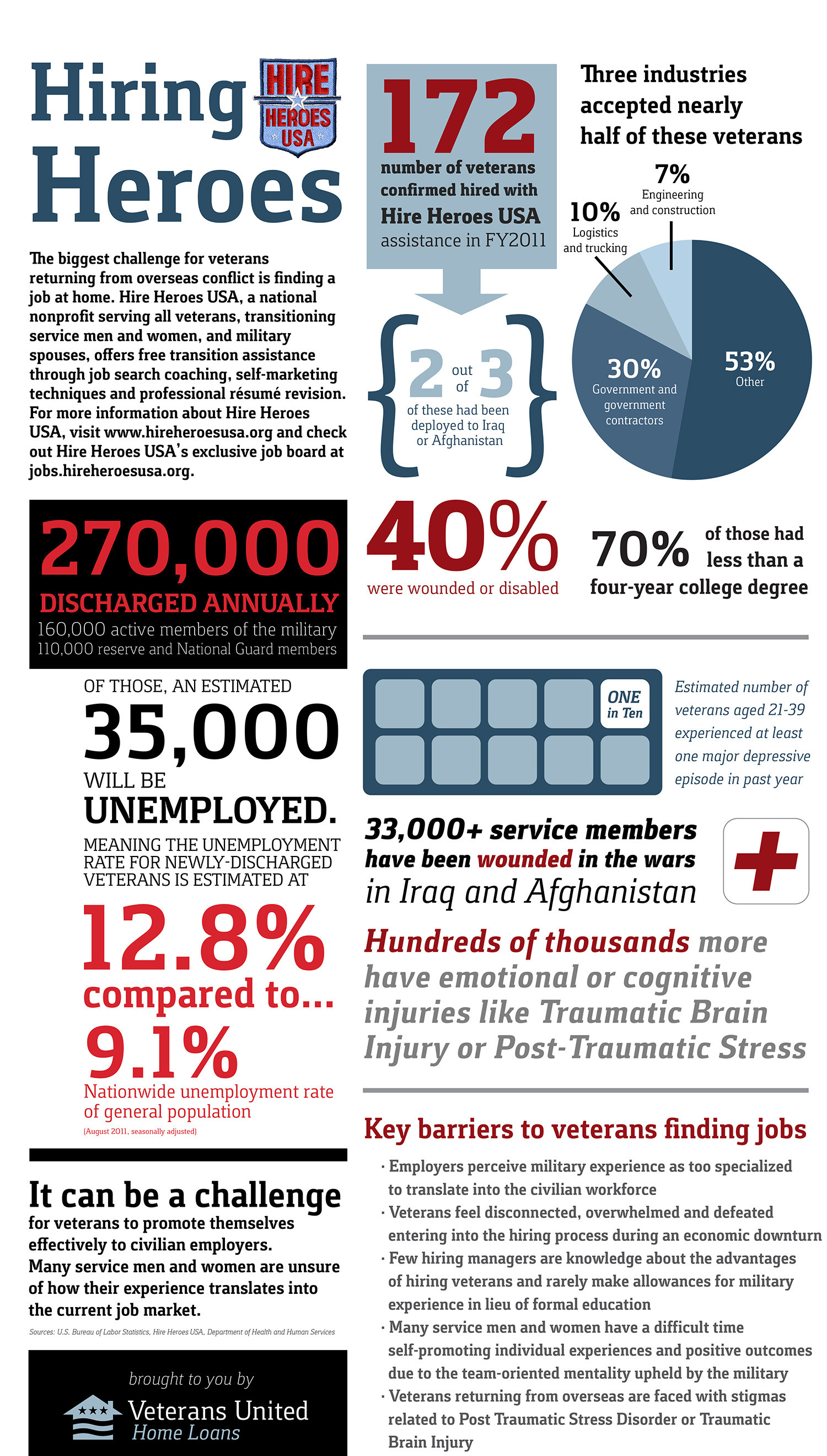 Veteran Employment Infographic