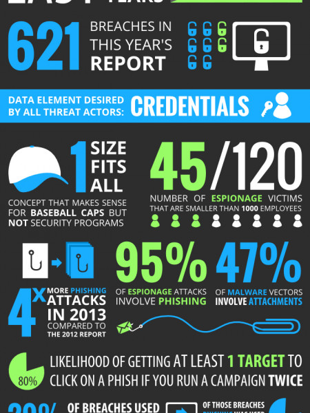 What the 2013 Verizon Data Breach Report tells us about phishing Infographic