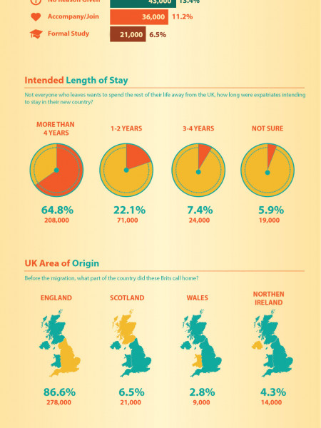 Who is Leaving the UK: Where are they Going and Why? Infographic