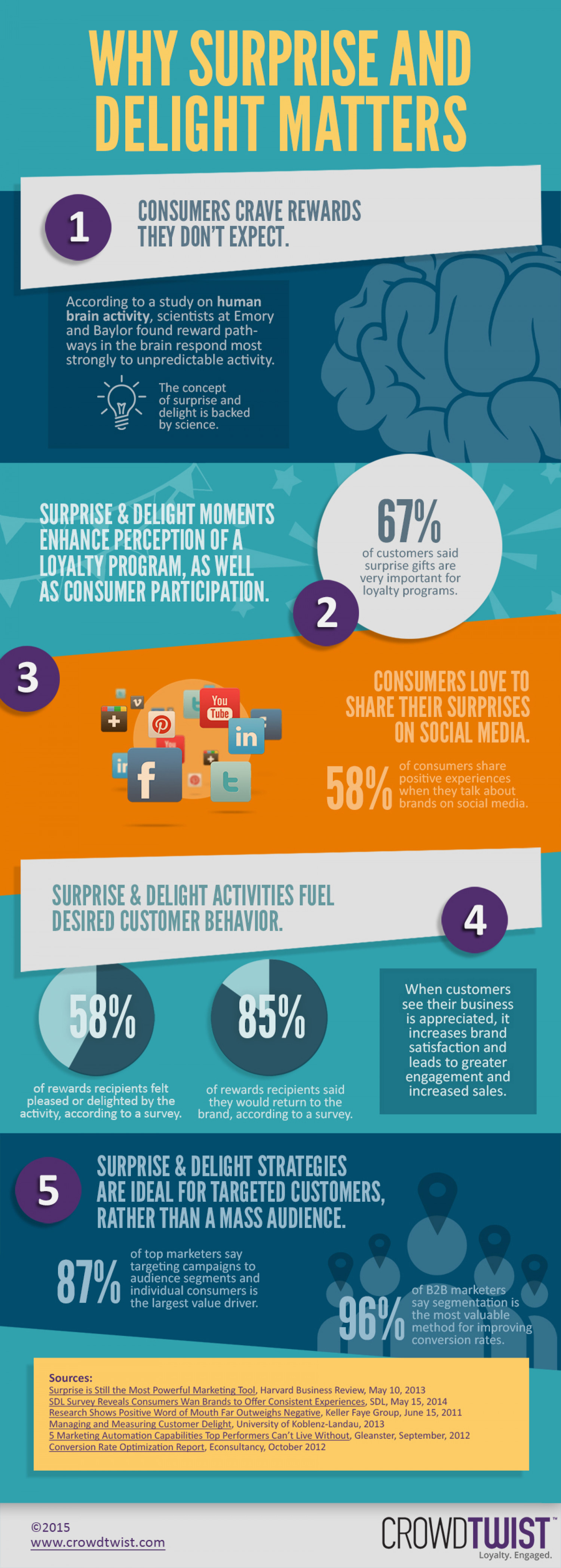 Why Surprise and Delight Matters Infographic