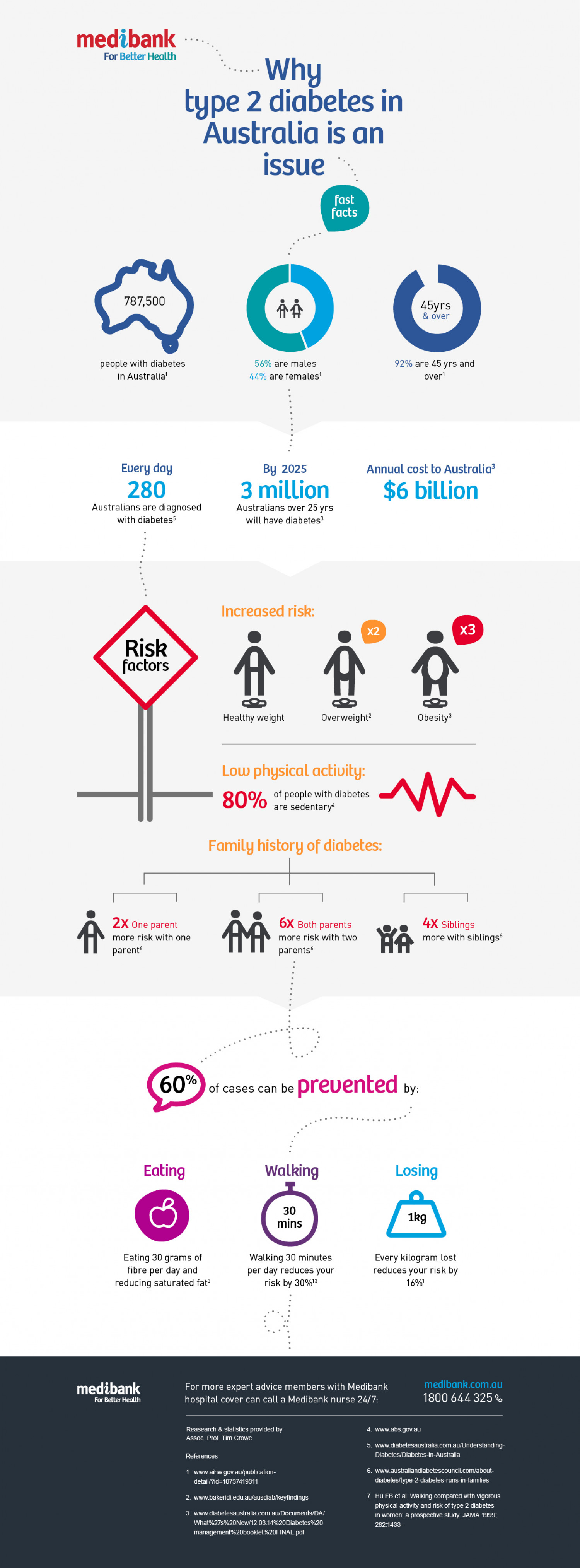 Why type 2 diabetes in Australia is an issue Infographic